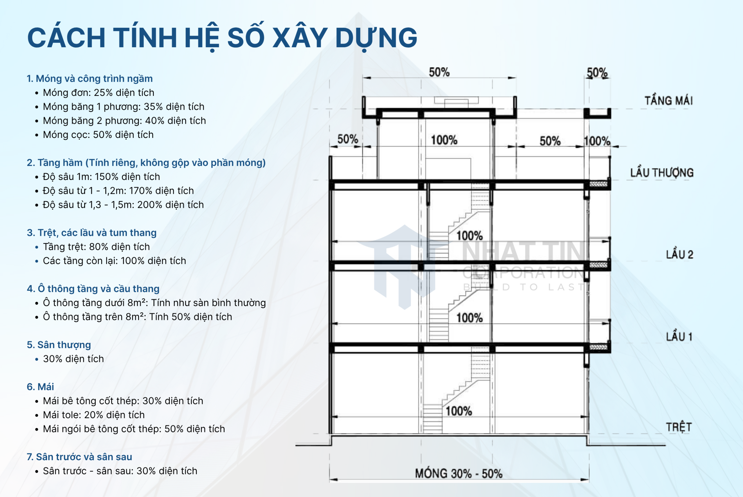 Cách tính diện tích xây dựng nhà phố