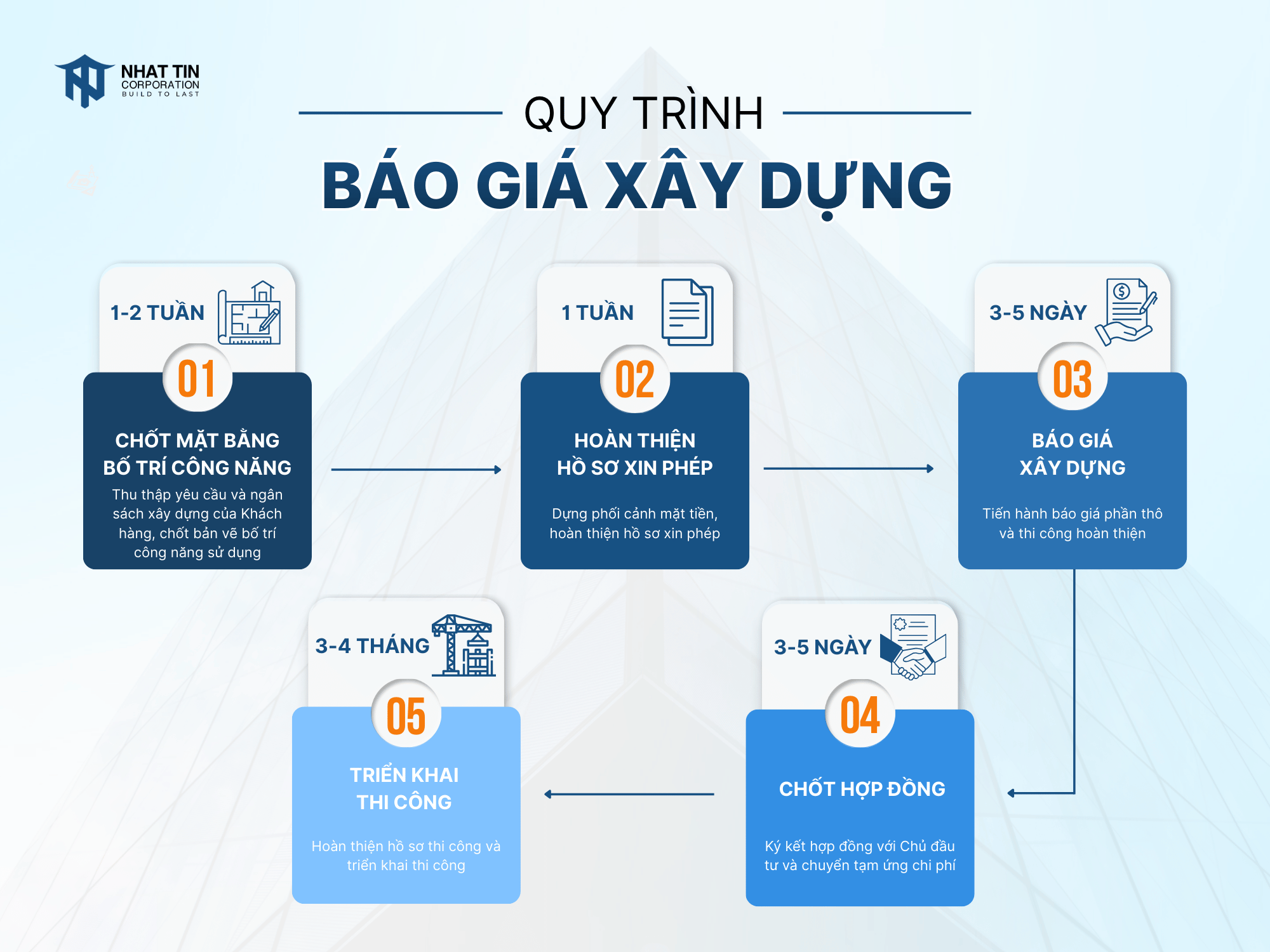 Quy trình báo giá xây dựng tại Nhất Tín
